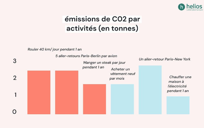 Émissions de CO2 par activité (en tonnes)