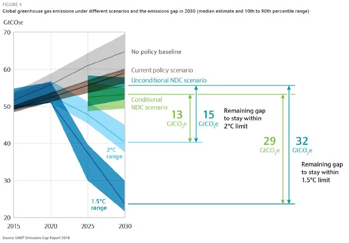 Différents scénarios d'émissions de CO2