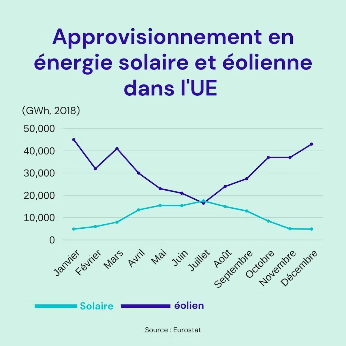 Approvisionnement en énergie solaire et éolienne dans l'Union Européenne