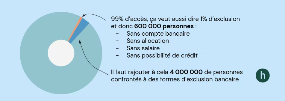 1% d'exclusion bancaire en France